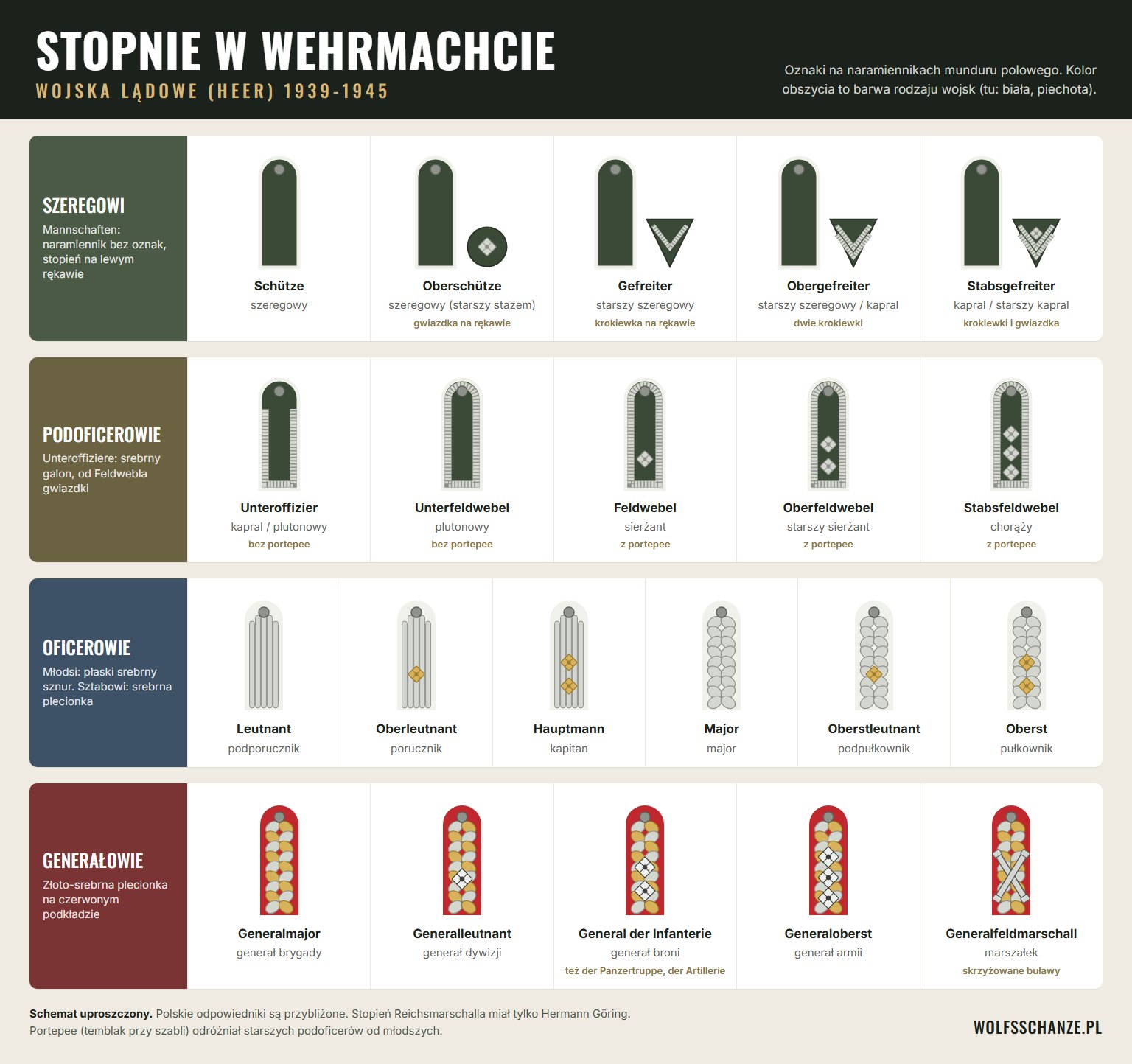 Infografika: stopnie w Wehrmachcie 1939-1945 i oznaki na naramiennikach, od Schütze do Generalfeldmarschalla, z polskimi odpowiednikami