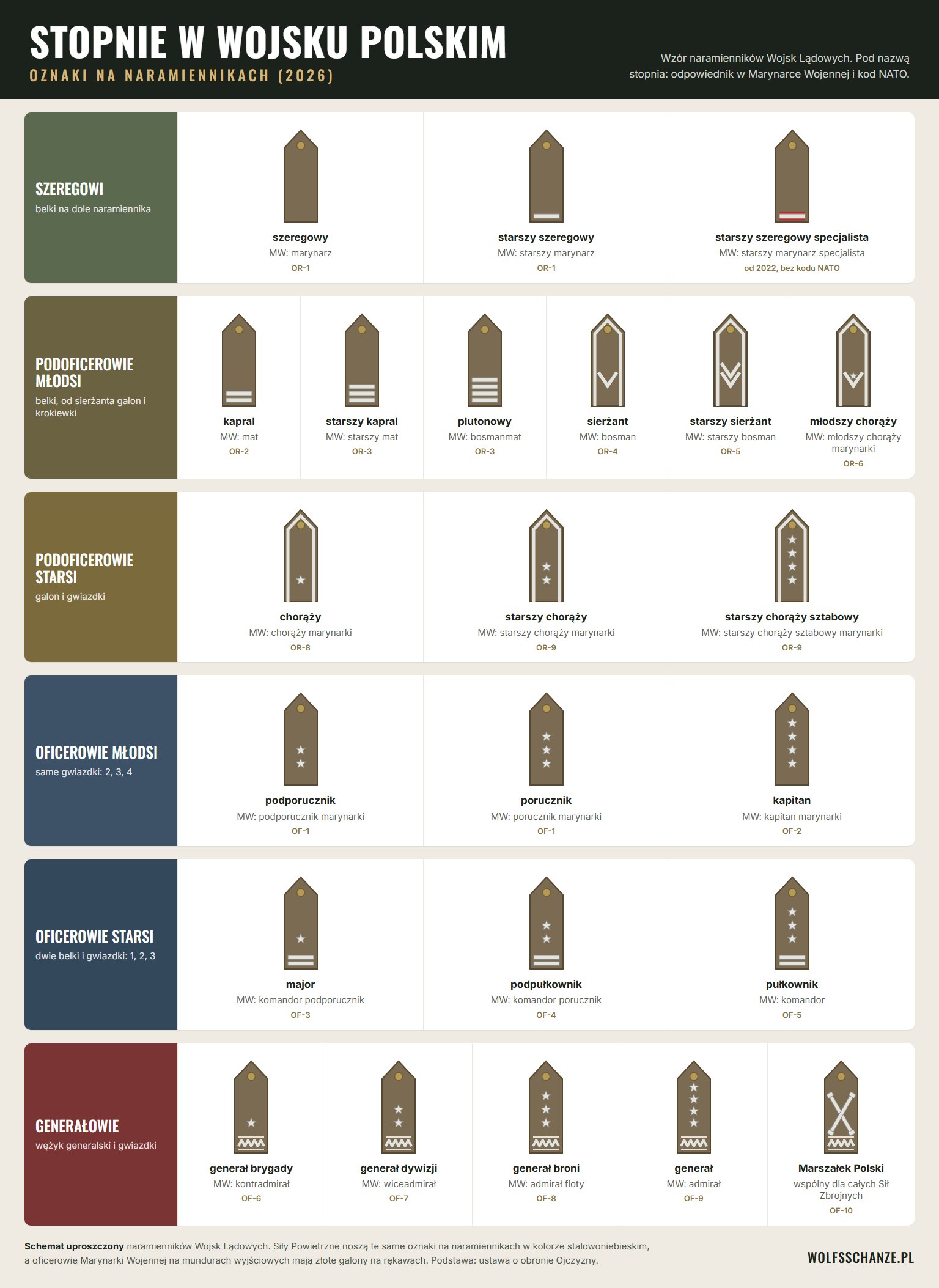 Infografika: stopnie wojskowe w Wojsku Polskim i oznaki na naramiennikach, od szeregowego do Marszałka Polski, z odpowiednikami w Marynarce Wojennej i kodami NATO